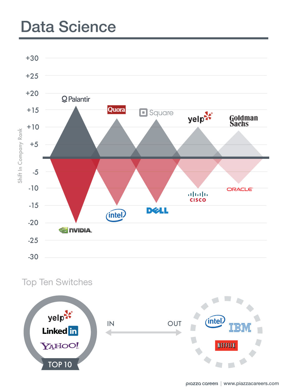 College recruiting company rankings for college data science students